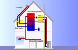 Wie funktioniert eine Solarwärmeanlage? Wie funktioniert eine Solarwärmeanlage?